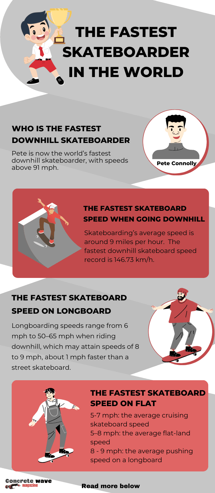who-is-the-fastest-skateboarder