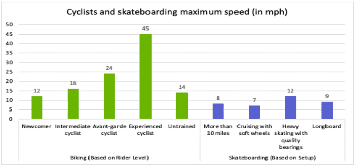 skateboarding-more-dangerous-than-biking