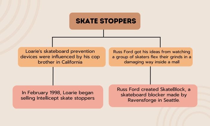 Inventor-Of-Skate-stoppers